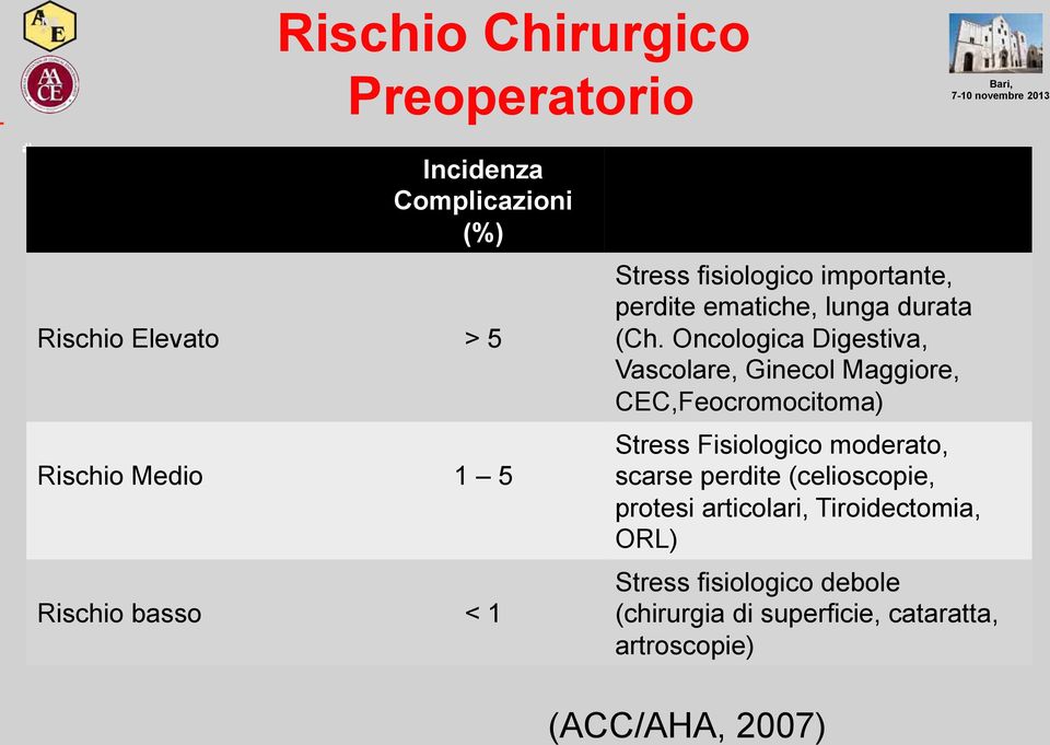 Oncologica Digestiva, Vascolare, Ginecol Maggiore, CEC,Feocromocitoma) Stress Fisiologico moderato, scarse