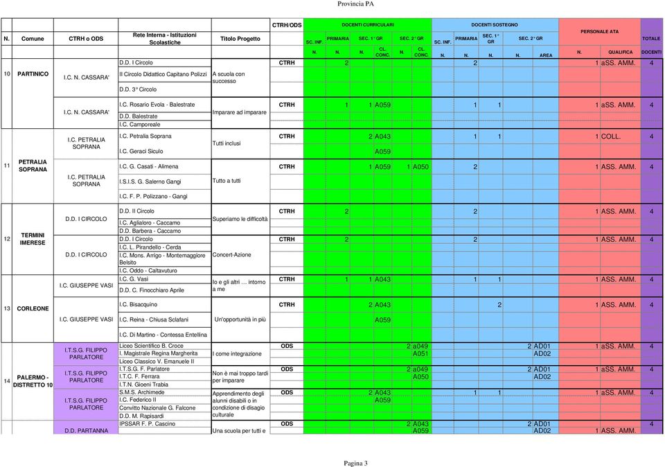 AMM. 4 I.S.I.S. G. Salerno Gangi Tutto a tutti I.C. F. P. Polizzano - Gangi 1 TERMINI IMERESE D.D. I CIRCOLO D.D. I CIRCOLO I.C. GIUSEPPE VASI D.D. II Circolo CTRH 1 ASS. AMM. 4 I.C. Aglialoro - Caccamo Superiamo le difficoltà D.