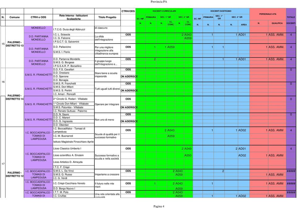 AMM. 4 Il gruppo:luogo S.M.S. G. Borgese dell'integrazione e... I.P.S.S.A.R. P. Borsellino D.D. F.S. Cavallari ODS 0 D.D. Orestano D.D. Sperone D.D. Bonagia S.M.S. R. Franchetti ODS 0 S.M.S. Don Milani S.