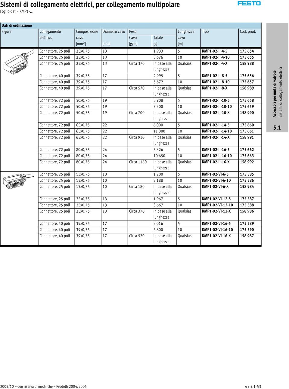 poli 25x0,75 13 Circa 370 In basealla Qualsiasi KMP1-02-II-4-X 158 988 lunghezza Connettore, 40 poli 39x0,75 17 2995 5 KMP1-02-II-8-5 175 656 Connettore, 40 poli 39x0,75 17 5672 10 KMP1-02-II-8-10