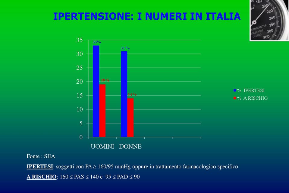 160/95 mmhg oppure in trattamento