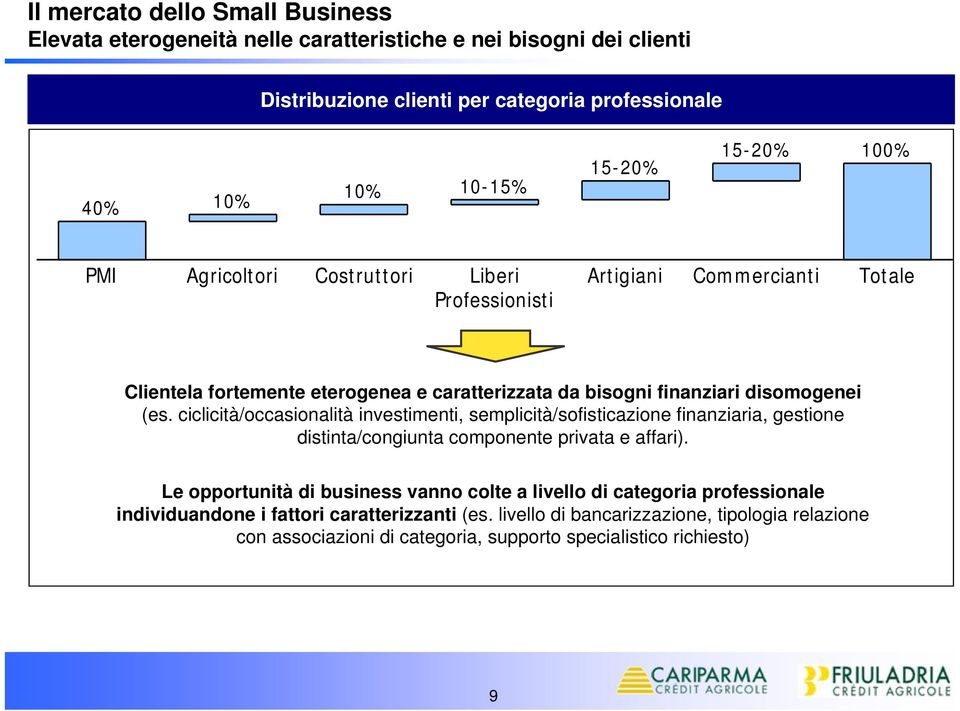 ciclicità/occasionalità investimenti, semplicità/sofisticazione finanziaria, gestione distinta/congiunta componente privata e affari).