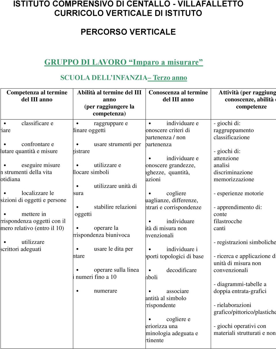 mettere in tra oggetti corrispondenza oggetti con il numero relativo (entro il 10) utilizzare descrittori adeguati utilizzare e collocare simboli operare la corrispondenza biunivoca usare le dita per