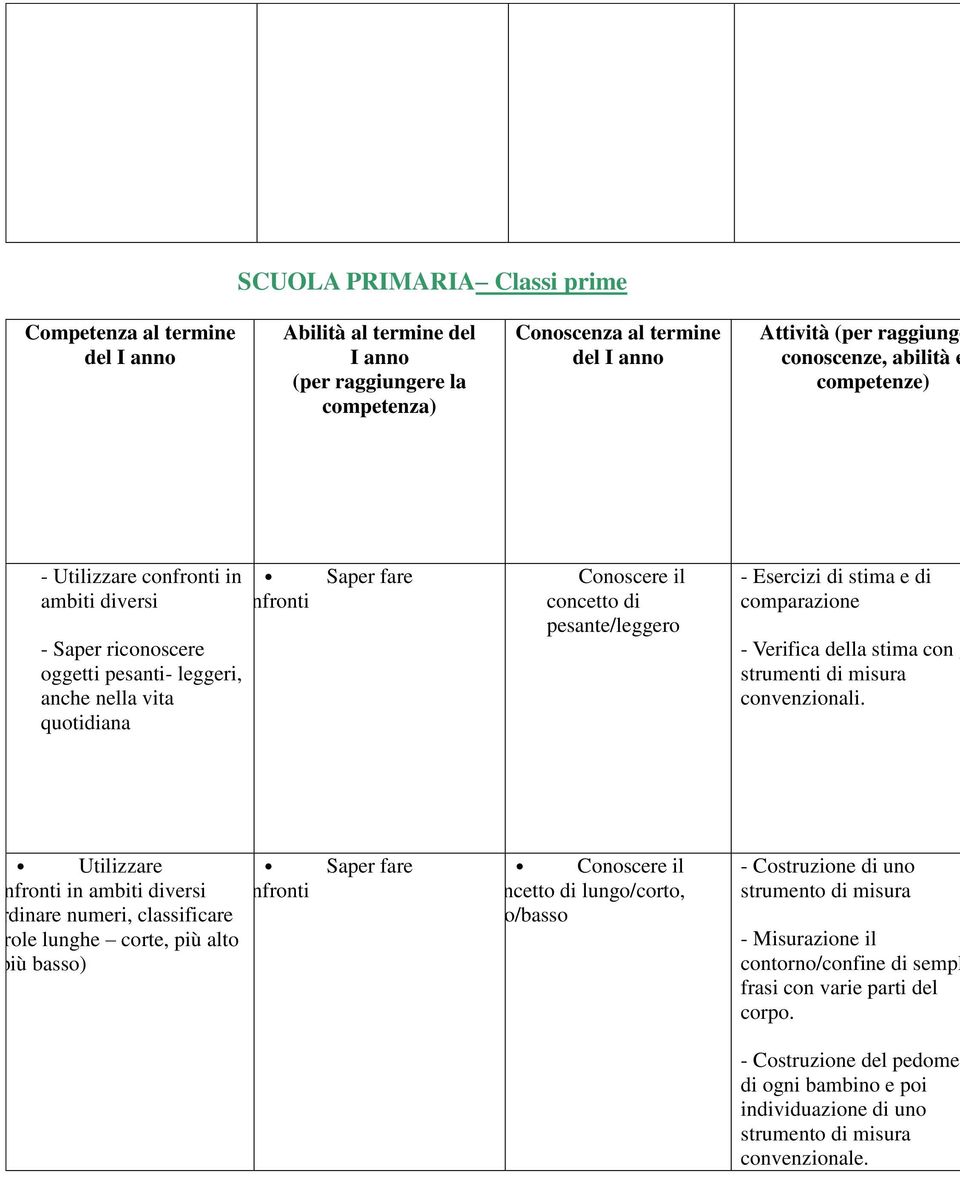 Utilizzare Saper fare confronti in ambiti diversi confronti (ordinare numeri, classificare parole lunghe corte, più alto più basso) concetto di lungo/corto, alto/basso - Costruzione