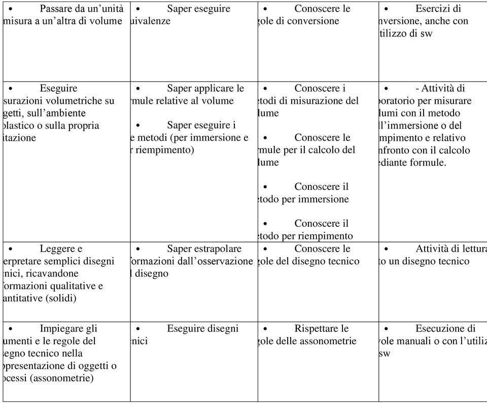 volume formule per il calcolo del volume - Attività di laboratorio per misurare volumi con il metodo dell immersione o del riempimento e relativo confronto con il calcolo mediante formule.