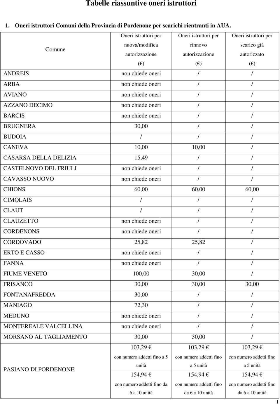 BARCIS / / BRUGNERA 30,00 / / BUDOIA / / / CANEVA 10,00 10,00 / CASARSA DELLA DELIZIA 15,49 / / CASTELNOVO DEL FRIULI / / CAVASSO NUOVO / / CHIONS 60,00 60,00 60,00 CIMOLAIS / / / CLAUT / / /