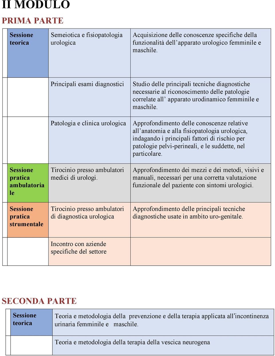 Patologia e clinica urologica Approfondimento delle conoscenze relative all anatomia e alla fisiopatologia urologica, indagando i principali fattori di rischio per patologie pelvi-perineali, e le