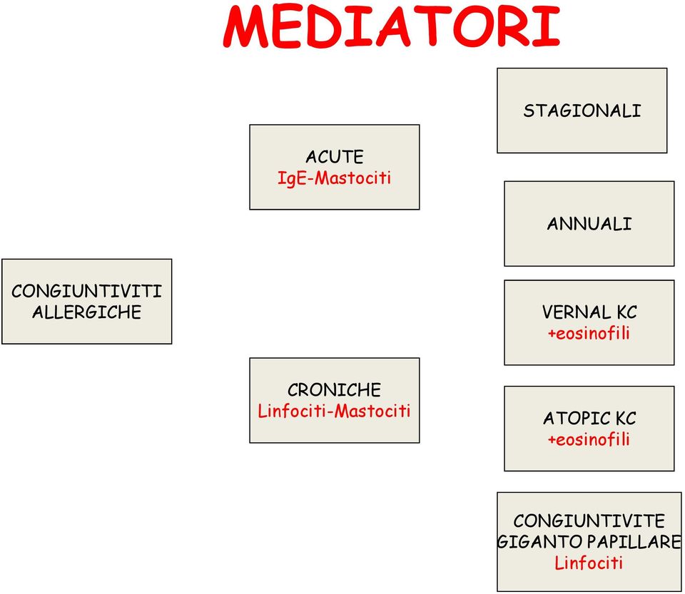 +eosinofili CRONICHE Linfociti-Mastociti