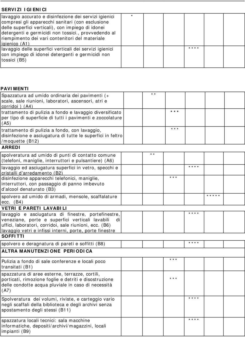 , provvedendo al riempimento dei vari contenitori del materiale igienico (A1) lavaggio delle superfici verticali dei servizi igienici con impiego di idonei detergenti e germicidi non tossici (B5)