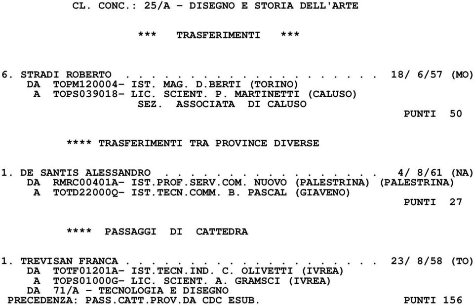 PROF.SERV.COM. NUOVO (PALESTRINA) (PALESTRINA) A TOTD22000Q- IST.TECN.COMM. B. PASCAL (GIAVENO) PUNTI 27 **** PASSAGGI DI CATTEDRA 1. TREVISAN FRANCA.