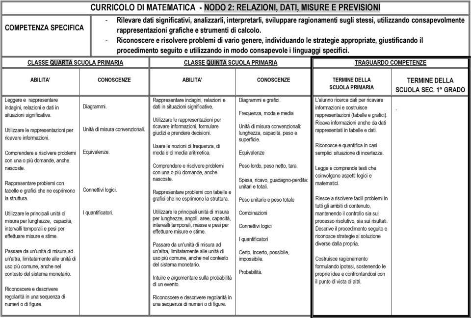 - Riconoscere e risolvere problemi di vario genere, individuando le strategie appropriate, giustificando il procedimento seguito e utilizzando in modo consapevole i linguaggi specifici.