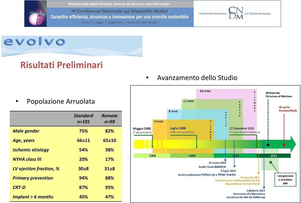 Ischemic etiology 54% 38% NYHA class III 20% 17% LV ejection fraction, %