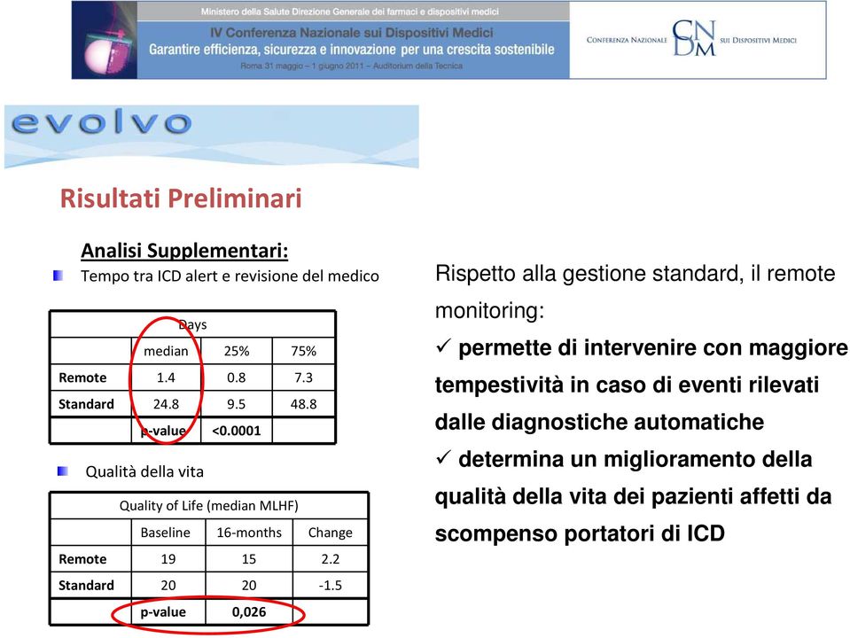 5 p-value 0,026 Rispetto alla gestione standard, il remote monitoring: permette di intervenire con maggiore tempestività in caso di eventi