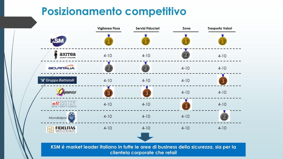 market leader italiano in tutte le aree di business