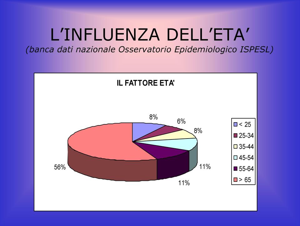 ISPESL) IL FATTORE ETA' 8% 6% 8% < 25