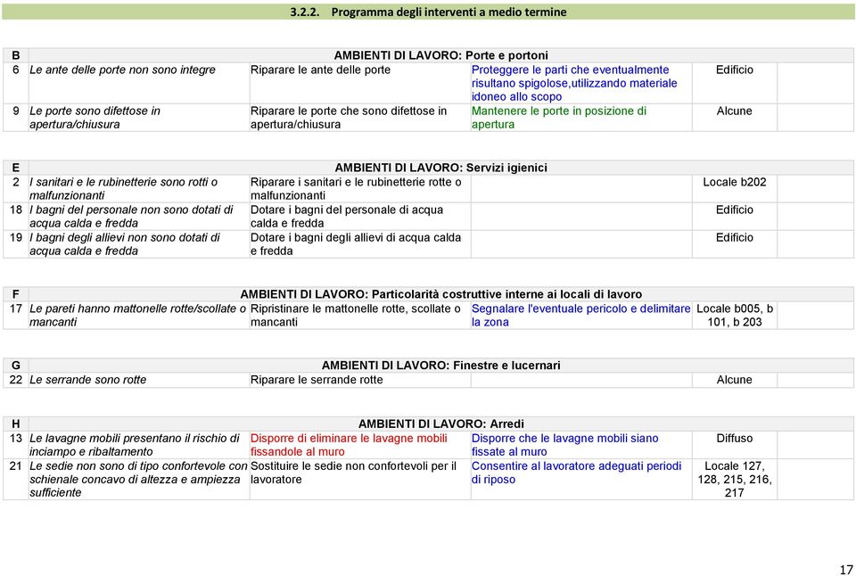 apertura Alcune E 2 I sanitari e le rubinetterie sono rotti o malfunzionanti 18 I bagni del personale non sono dotati di acqua calda e fredda 19 I bagni degli allievi non sono dotati di acqua calda e