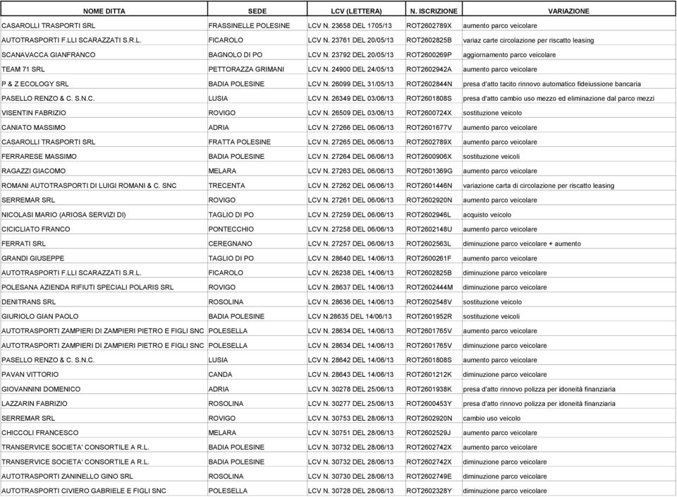 23792 DEL 20/05/13 ROT2600269P aggiornamento parco veicolare TEAM 71 SRL PETTORAZZA GRIMANI LCV N. 24900 DEL 24/05/13 ROT2602942A aumento parco veicolare P & Z ECOLOGY SRL BADIA POLESINE LCV N.