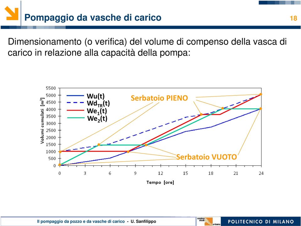 carico in relazione alla capacità della pompa: Wu(t)