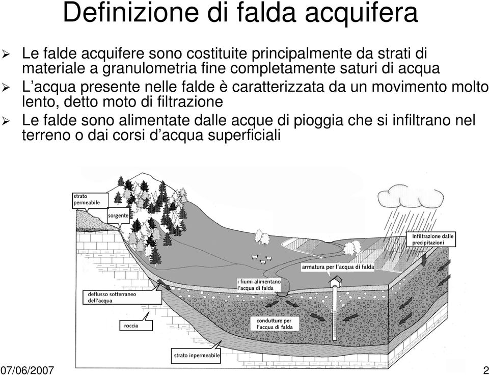 caratterizzata da un movimento molto lento, detto moto di filtrazione Le falde sono alimentate