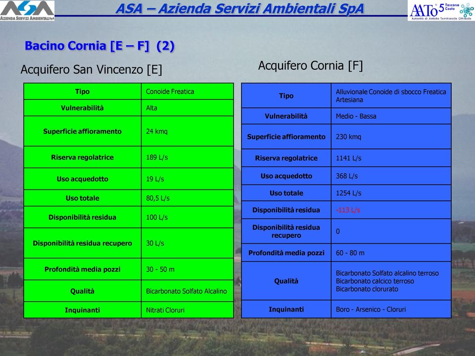 1254 L/s Disponibilità residua Disponibilità residua recupero 100 L/s 30 L/s Disponibilità residua Disponibilità residua recupero Profondità media pozzi -113 L/s 0 60-80 m Profondità media pozzi