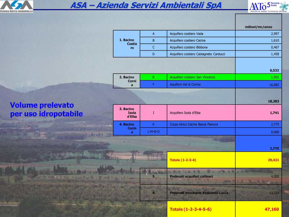 Bacino Corni a E Acquifero costiero San Vincenzo 1,501 F Aquifero Val di Cornia 16,882 Volume prelevato per uso idropotabile 3.