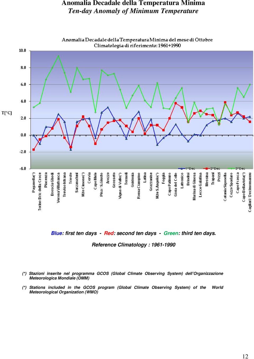 Reference Climatology : 1961-1990 (*) Stazioni inserite nel programma GCOS (Global Climate Observing System)