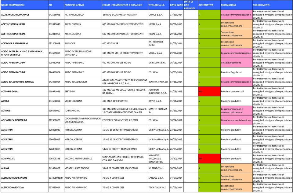 032819068 ACETILCISTEINA 600 MG 30 COMPRESSE EFFERVESCENTI HEXAL 29/01/2015 SI ACICLOVIR 032809028 ACICLOVIR 400 MG 25 CPR 01/07/2014 SI GmbH ACIDO ACETILSALICILICO E VITAMINA C MYLAN GENERICS