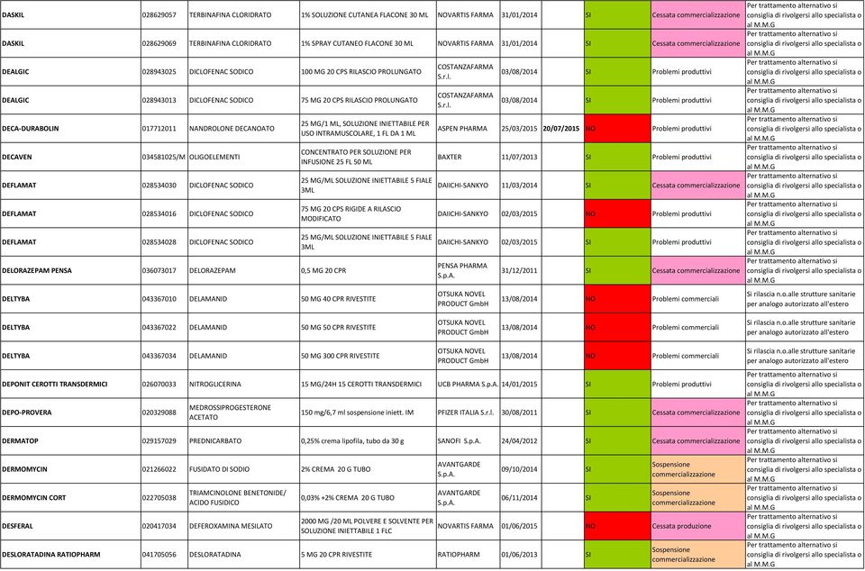 DECANOATO DECAVEN 034581025/M OLIGOELEMENTI DEFLAMAT 028534030 DICLOFENAC SODICO DEFLAMAT 028534016 DICLOFENAC SODICO DEFLAMAT 028534028 DICLOFENAC SODICO DELORAZEPAM PENSA 036073017 DELORAZEPAM 0,5