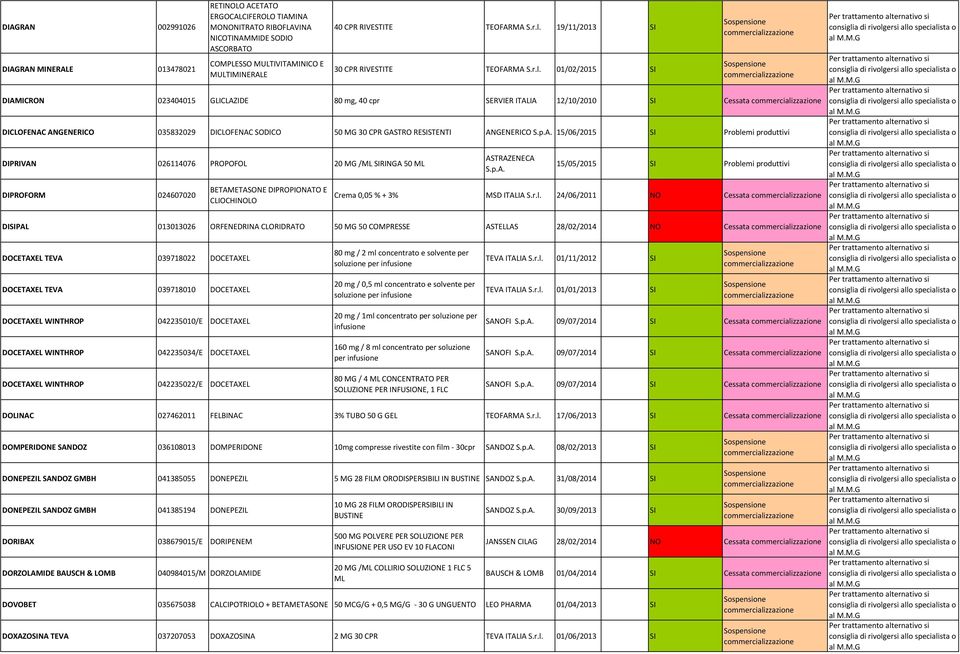 MG 30 CPR GASTRO RESISTENTI ANGENERICO 15/06/2015 SI Problemi produttivi DIPRIVAN 026114076 PROPOFOL 20 MG /ML SIRINGA 50 ML DIPROFORM 024607020 BETAMETASONE DIPROPIONATO E CLIOCHINOLO ASTRAZENECA
