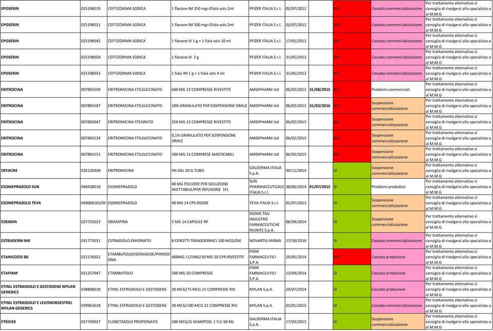 IV 2 g PFIZER ITALIA 31/05/2012 NO Cessata EPOSERIN 025198033 CEFTIZOXIMA SODICA 1 fiala IM 1 g + 1 fiala solv 4 ml PFIZER ITALIA 31/05/2012 NO Cessata ERITROCINA 007893199 ERITROMICINA ETILSUCCINATO