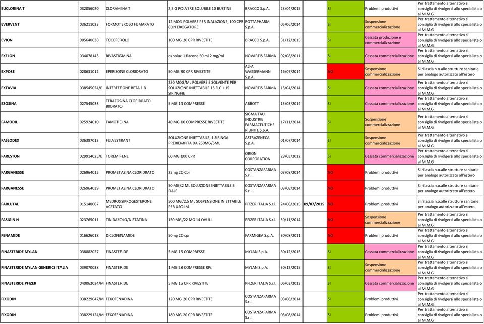 FARMA 02/08/2011 SI Cessata EXPOSE 028631012 EPERISONE CLORIDRATO 50 MG 30 CPR RIVESTITE EXTAVIA 038545024/E INTERFERONE BETA 1 B EZOSINA 027545033 TERAZOSINA CLORIDRATO BIIDRATO 250 MCG/ML POLVERE E