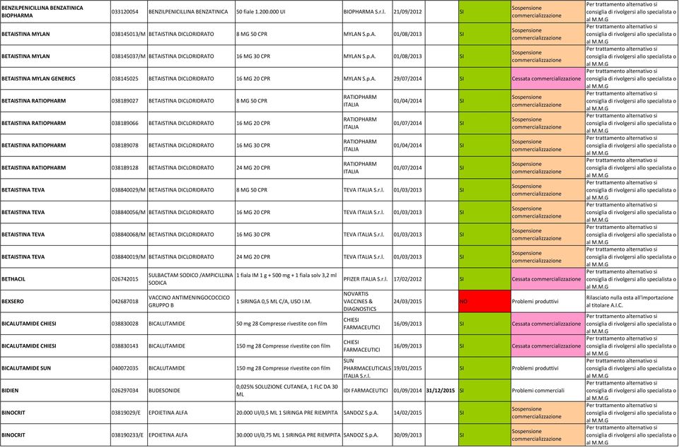 000 UI BIOPHARMA 21/09/2012 SI BETAISTINA MYLAN 038145013/M BETAISTINA DICLORIDRATO 8 MG 50 CPR MYLAN 01/08/2013 SI BETAISTINA MYLAN 038145037/M BETAISTINA DICLORIDRATO 16 MG 30 CPR MYLAN 01/08/2013