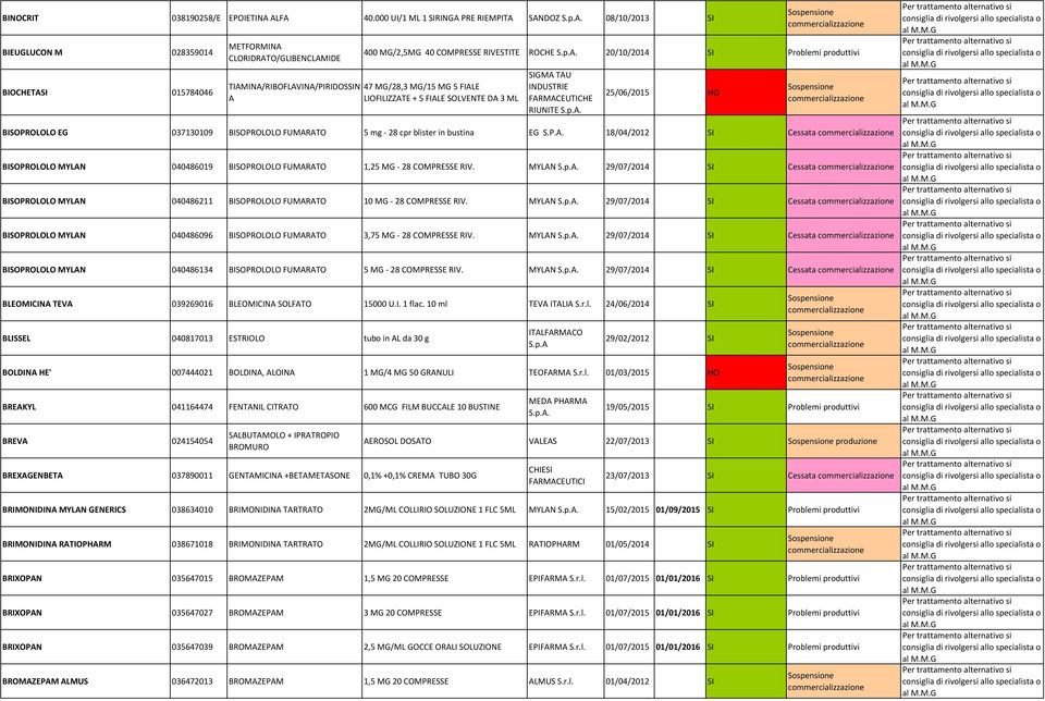 RIVESTITE ROCHE 20/10/2014 SI Problemi produttivi 47 MG/28,3 MG/15 MG 5 FIALE LIOFILIZZATE + 5 FIALE SOLVENTE DA 3 ML SIGMA TAU INDUSTRIE FARMACEUTICHE RIUNITE 25/06/2015 NO BISOPROLOLO EG 037130109