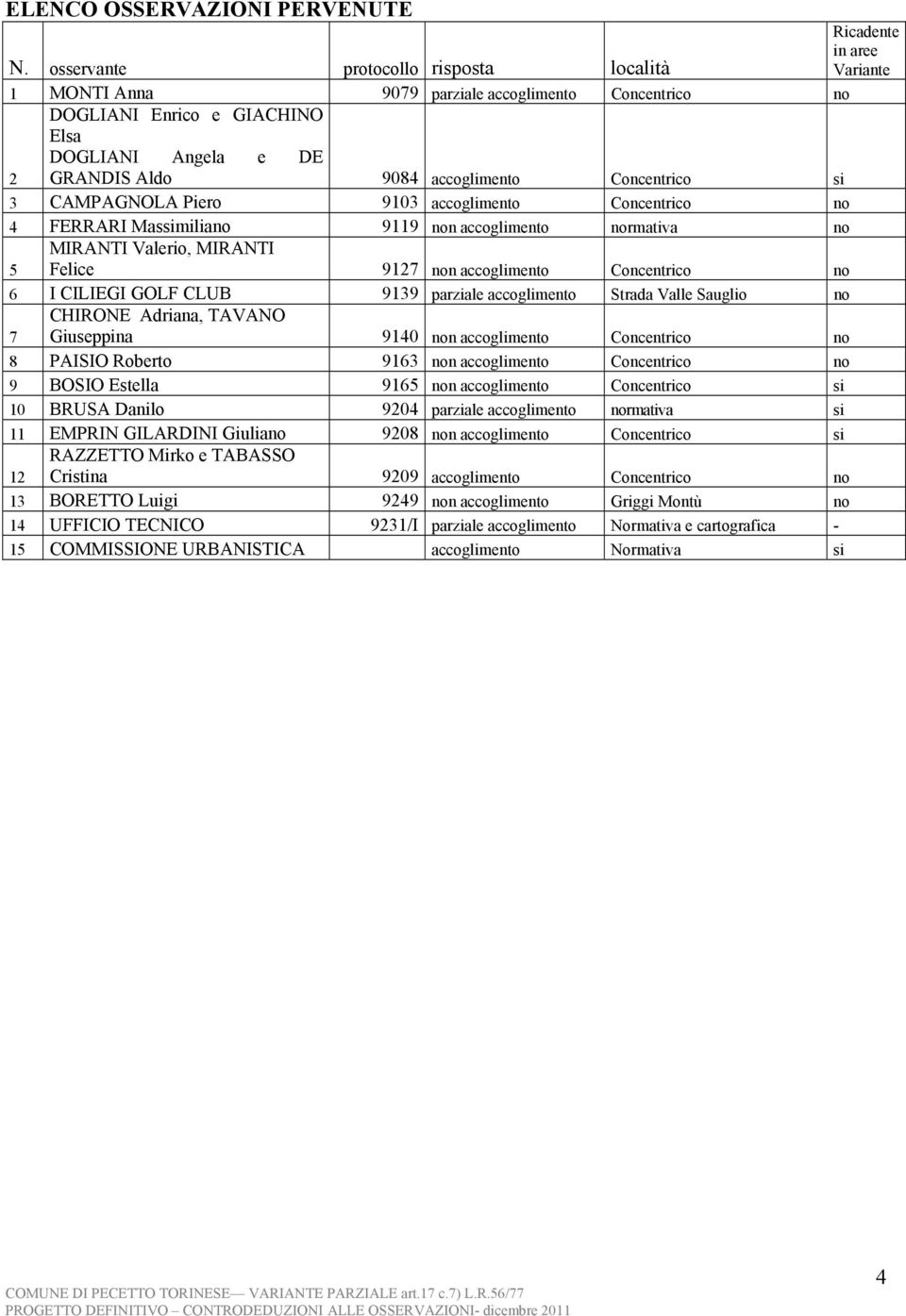 CAMPAGNOLA Piero 9103 accoglimento Concentrico no 4 FERRARI Massimiliano 9119 non accoglimento normativa no 5 MIRANTI Valerio, MIRANTI Felice 9127 non accoglimento Concentrico no 6 I CILIEGI GOLF