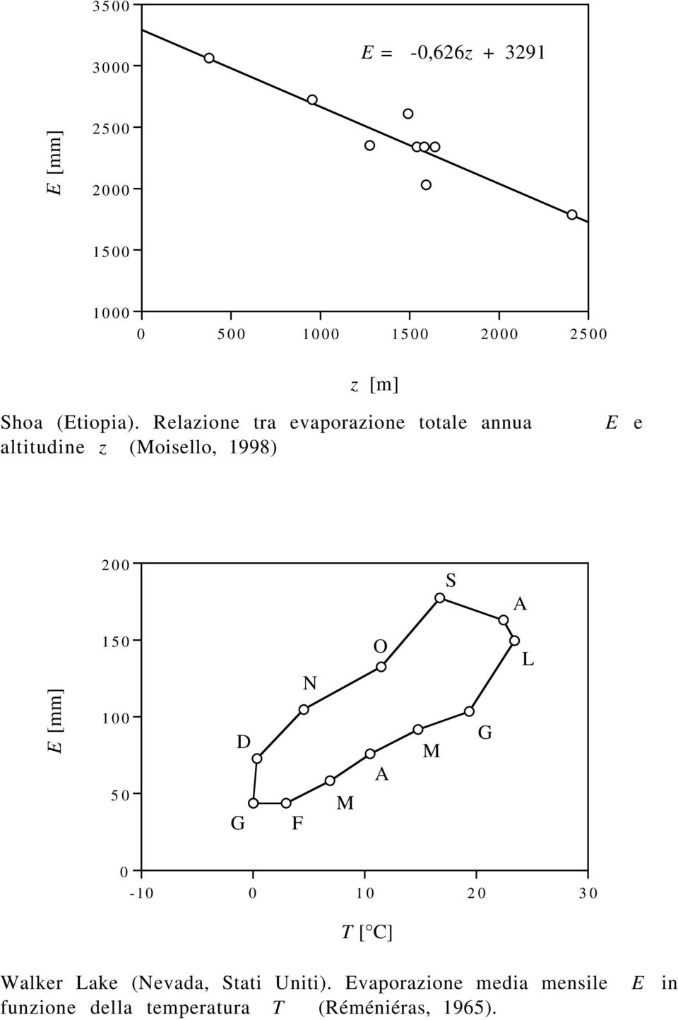 Relazione tra evaporazione totale annua altitudine z (Moisello, 1998) E e 200 S A E [mm]