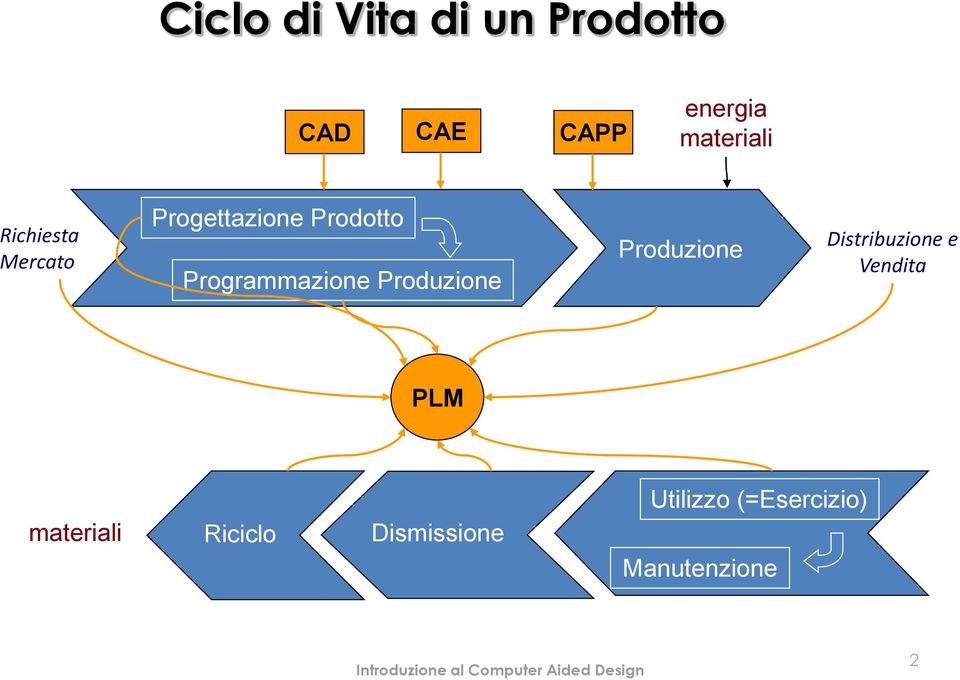 Produzione Distribuzione e Vendita PLM materiali Riciclo