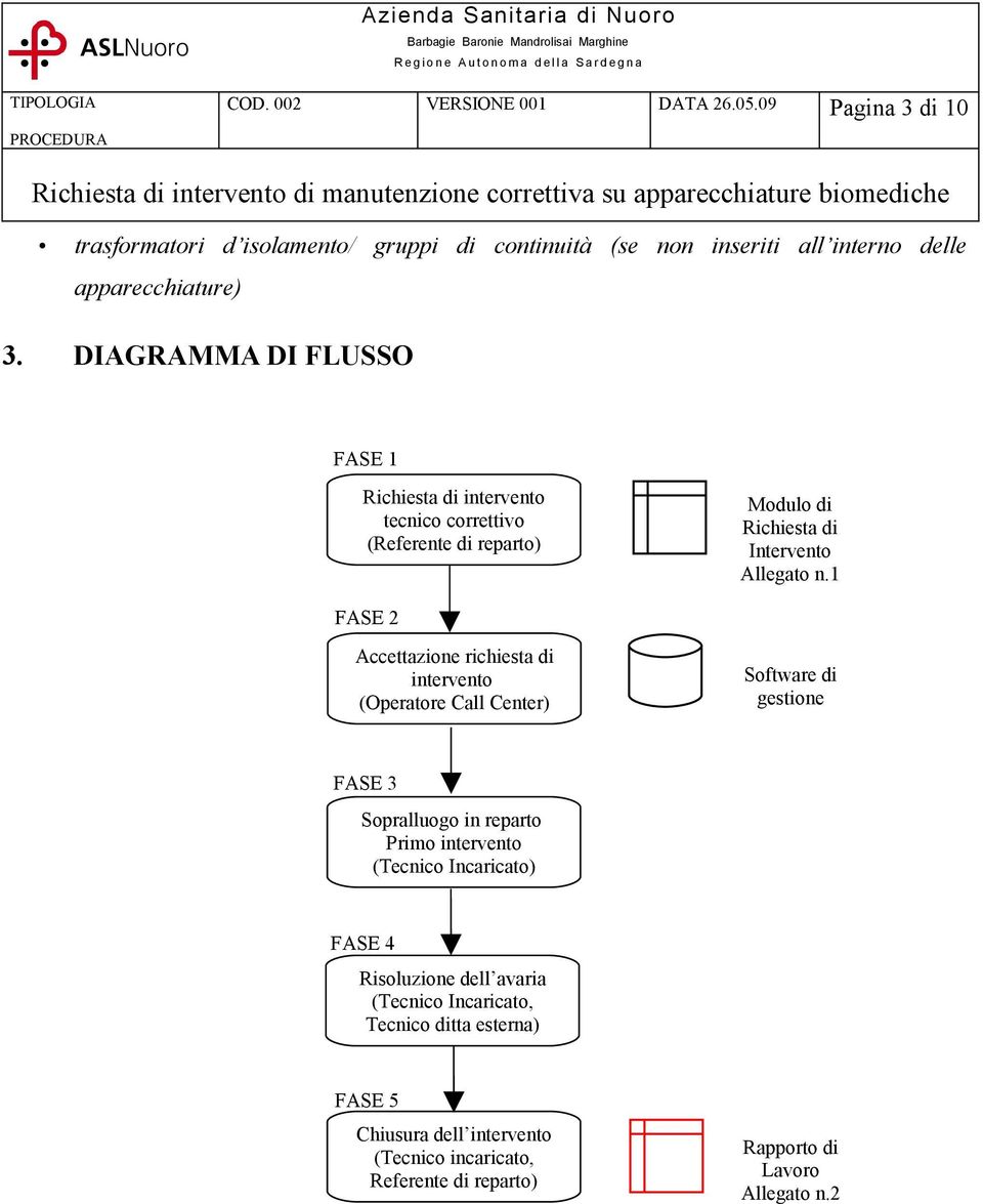 1 FASE 2 Accettazione richiesta di intervento (Operatore Call Center) Software di gestione FASE 3 Sopralluogo in reparto Primo intervento (Tecnico Incaricato)