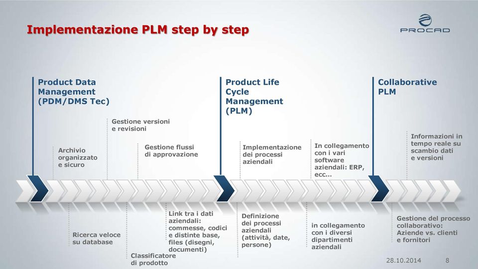 dati e versioni Ricerca veloce su database Link tra i dati aziendali: commesse, codici e distinte base, files (disegni, documenti) Classificatore di prodotto Definizione dei