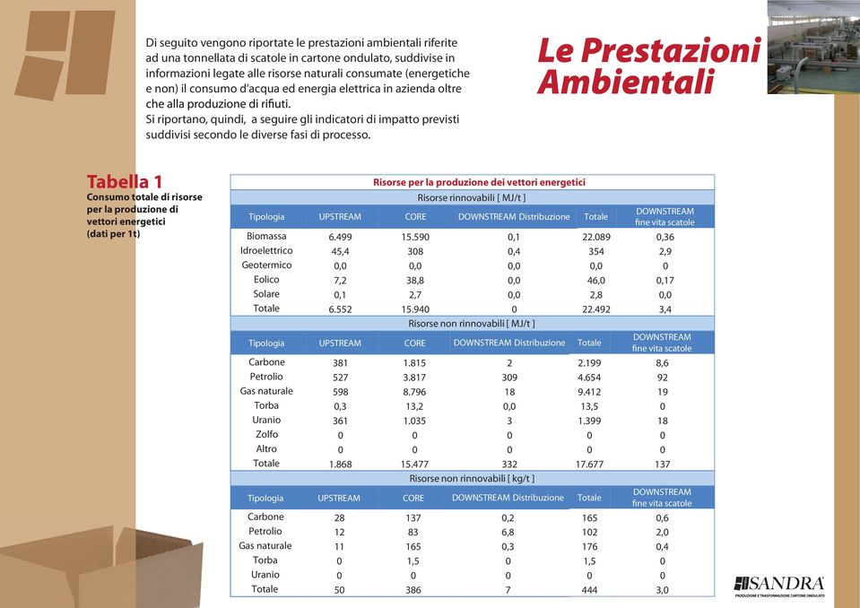 Le Prestazioni Ambientali Tabella 1 Consumo totale di risorse per la produzione di vettori energetici (dati per 1t) Risorse per la produzione dei vettori energetici Risorse rinnovabili [ MJ/t ]