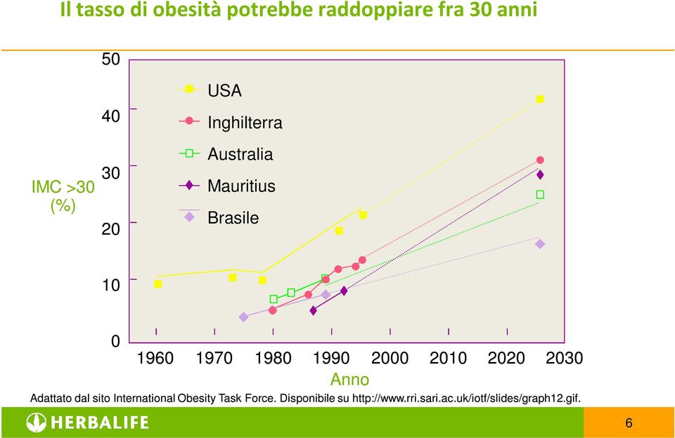 1980 1990 2000 2010 2020 2030 Anno Adattato dal sito International