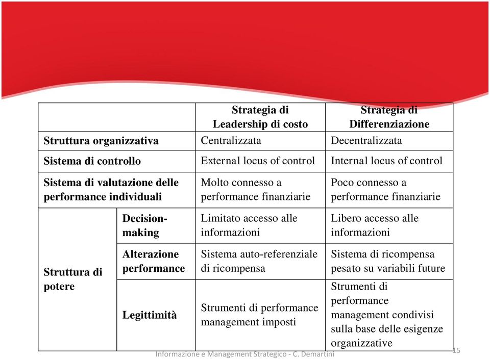 Poco connesso a performance finanziarie Libero accesso alle informazioni Struttura di potere Alterazione performance Legittimità Sistema auto-referenziale di ricompensa