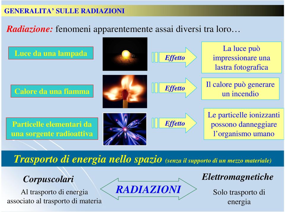 radioattiva Effetto Le particelle ionizzanti possono danneggiare l organismo umano Trasporto di energia nello spazio (senza il supporto