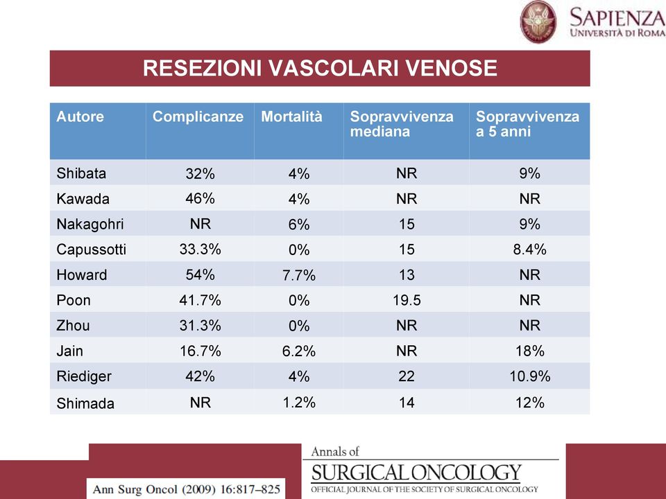 15 9% Capussotti 33.3% 0% 15 8.4% Howard 54% 7.7% 13 NR Poon 41.7% 0% 19.