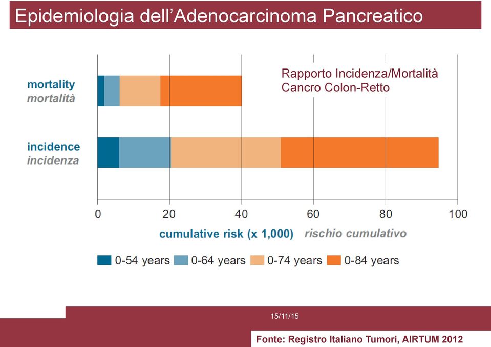 Incidenza/Mortalità Cancro