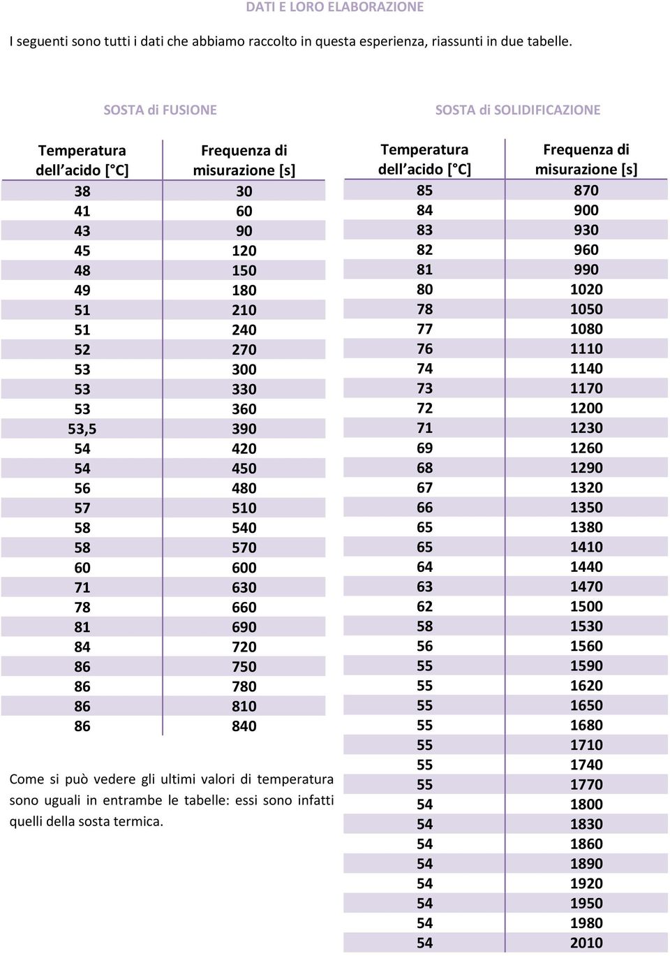 58 570 60 600 71 630 78 660 81 690 84 720 86 750 86 780 86 810 86 840 Come si può vedere gli ultimi valori di temperatura sono uguali in entrambe le tabelle: essi sono infatti quelli della sosta