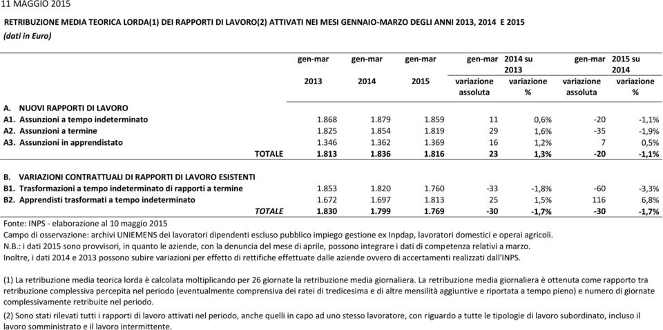 Assunzioni in apprendistato 1.346 1.362 1.369 16 1,2 7 0,5 TOTALE 1.813 1.836 1.816 23 1,3-20 -1,1 B. VARIAZIONI CONTRATTUALI DI RAPPORTI DI LAVORO ESISTENTI B1.