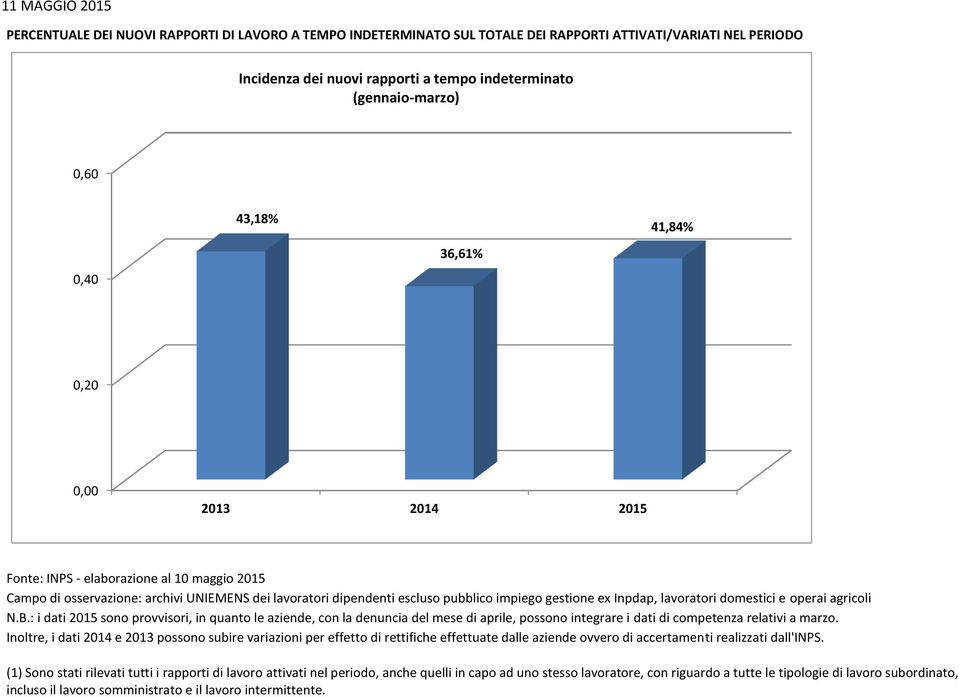 escluso pubblico impiego gestione ex Inpdap, lavoratori domestici e operai agricoli (1) Sono stati rilevati tutti i rapporti di lavoro attivati nel