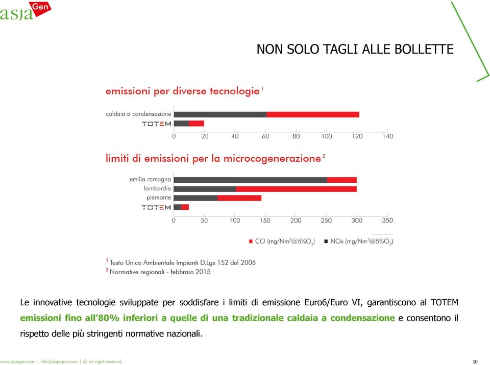 emissioni fino all 80% inferiori a quelle di una tradizionale caldaia a