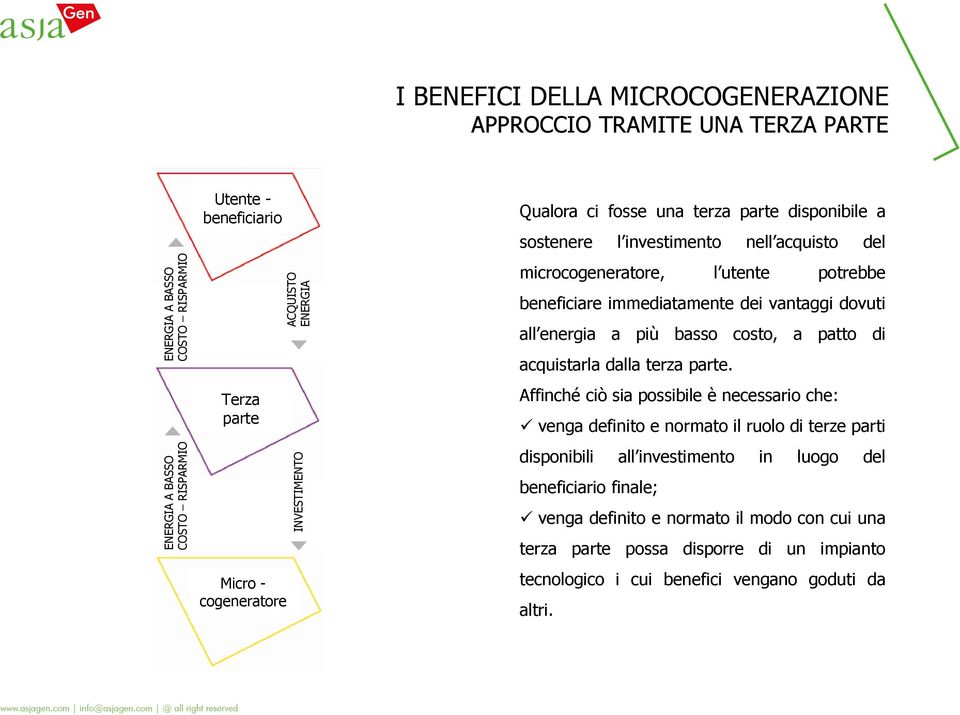 vantaggi dovuti all energia a più basso costo, a patto di acquistarla dalla terza parte.