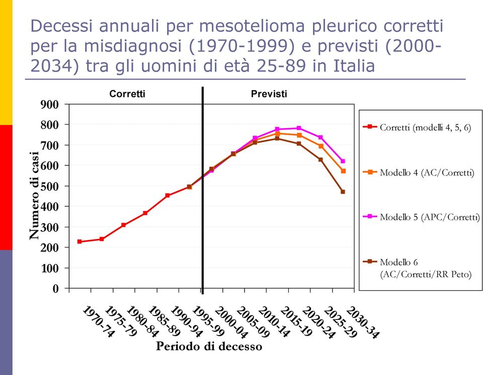 Corretti (modelli 4, 5, 6) Modello 4 (AC/Corretti) Modello 5 (APC/Corretti) Modello 6 (AC/Corretti/RR Peto)